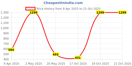 myntra.com Zabby Allen Roman Stainless Steel Gold-Plated Artificial Stones Studded Charm Bracelet zabby allen Price History Graph from 9 Apr 2025 to 19 Oct 2025