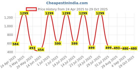 myntra.com Zabby Allen Roman Stainless Steel Gold-Plated Bracelet With Charms zabby allen Price History Graph from 24 Apr 2025 to 28 Oct 2025