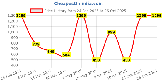 myntra.com Zabby Allen Rose Gold- Pendant Artificial Stone StuddedHeart Shape Pendant With Chain zabby allen Price History Graph from 24 Feb 2025 to 26 Oct 2025