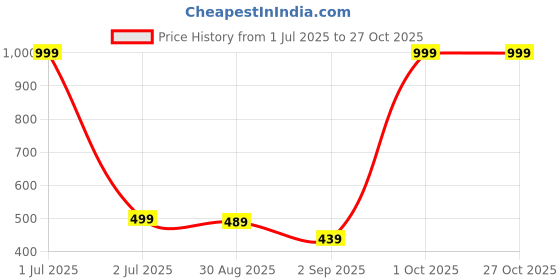 myntra.com Zabby Allen Rose Gold-Plated Antique Chain zabby allen Price History Graph from 1 Jul 2025 to 27 Oct 2025