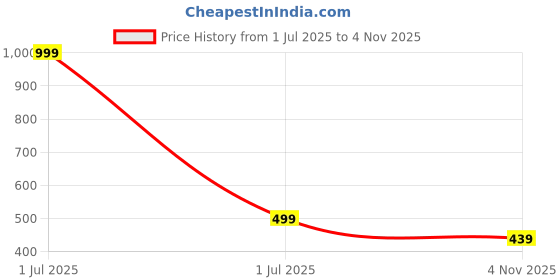 myntra.com Zabby Allen Rose Gold-Plated Antique Chain zabby allen Price History Graph from 1 Jul 2025 to 4 Nov 2025