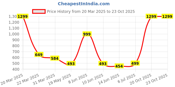 myntra.com Zabby Allen Rose Gold-Plated Antique Necklace zabby allen Price History Graph from 20 Mar 2025 to 22 Oct 2025