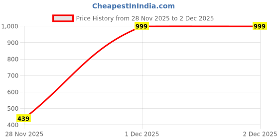 myntra.com Zabby Allen Rose Gold-Plated Stainless Steel Butterfly Shaped Chain zabby allen Price History Graph from 28 Nov 2025 to 1 Dec 2025