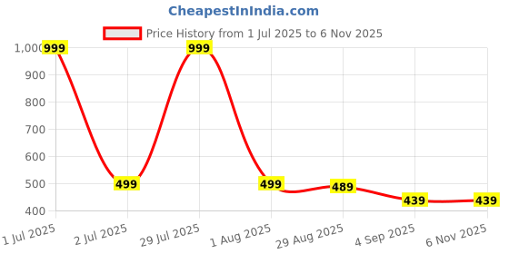 myntra.com Zabby Allen Rose Gold-Plated Stainless Steel Butterfly Shaped Chain zabby allen Price History Graph from 1 Jul 2025 to 2 Nov 2025