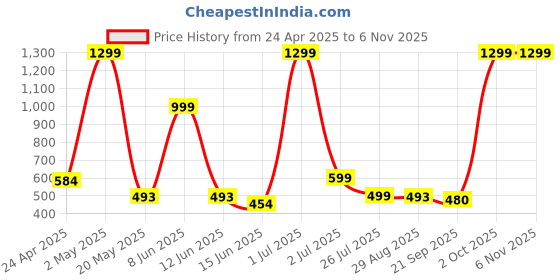myntra.com Zabby Allen Rose Gold-Plated Stainless Steel Stone Studded Evil Eye Charm Bracelet zabby allen Price History Graph from 24 Apr 2025 to 2 Nov 2025