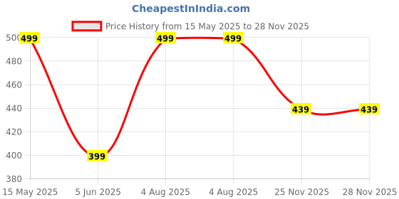 myntra.com Zabby Allen Silver-Plated AD Studded Jewellery Set zabby allen Price History Graph from 15 May 2025 to 28 Nov 2025