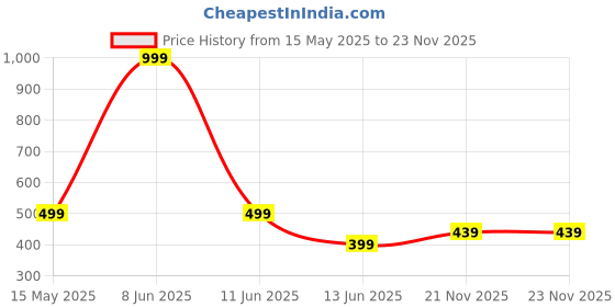 myntra.com Zabby Allen Silver-Plated AD Studded Jewellery Set zabby allen Price History Graph from 15 May 2025 to 23 Nov 2025