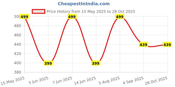 myntra.com Zabby Allen Silver-Plated American Diamond-Studded Jewellery Set zabby allen Price History Graph from 15 May 2025 to 28 Oct 2025