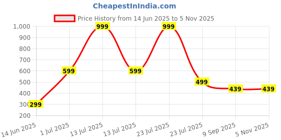 myntra.com Zabby Allen Silver Plated American Diamond Studded Wraparound Bracelet zabby allen Price History Graph from 14 Jun 2025 to 2 Nov 2025