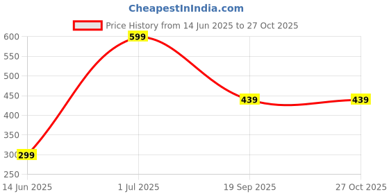 myntra.com Zabby Allen Silver Plated American Diamond Studded Wraparound Bracelet zabby allen Price History Graph from 14 Jun 2025 to 27 Oct 2025