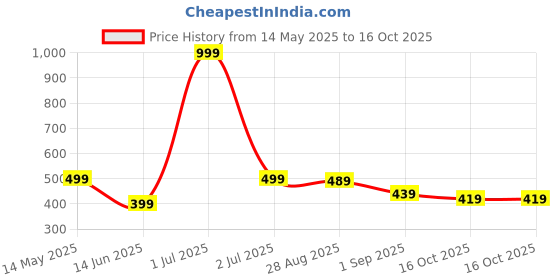 myntra.com Zabby Allen Silver-Plated Kundan-Studded & Beaded Jewellery Set zabby allen Price History Graph from 14 May 2025 to 16 Oct 2025