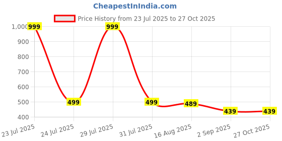 myntra.com Zabby Allen Stainless Steel Armlet Bracelet zabby allen Price History Graph from 23 Jul 2025 to 27 Oct 2025