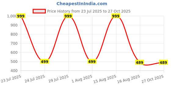 myntra.com Zabby Allen Stainless Steel Armlet Bracelet zabby allen Price History Graph from 23 Jul 2025 to 27 Oct 2025