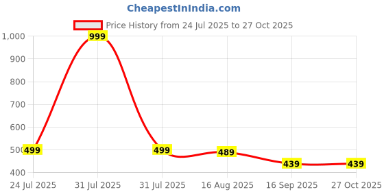 myntra.com Zabby Allen Stainless Steel Armlet Bracelet zabby allen Price History Graph from 24 Jul 2025 to 27 Oct 2025
