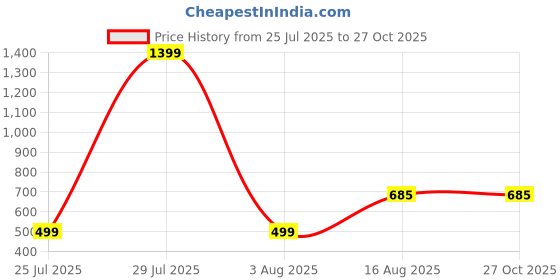myntra.com Zabby Allen Stainless Steel Bangle-Style Bracelet zabby allen Price History Graph from 25 Jul 2025 to 27 Oct 2025