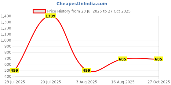myntra.com Zabby Allen Stainless Steel Bangle-Style Bracelet zabby allen Price History Graph from 23 Jul 2025 to 27 Oct 2025