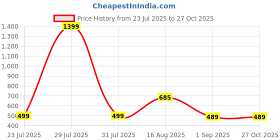 myntra.com Zabby Allen Stainless Steel Bangle-Style Bracelet zabby allen Price History Graph from 23 Jul 2025 to 27 Oct 2025