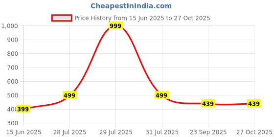myntra.com Zabby Allen Stainless Steel Gold-Plated American Diamond Studded Cuff Bracelet zabby allen Price History Graph from 15 Jun 2025 to 27 Oct 2025
