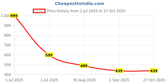 myntra.com Zabby Allen Stainless Steel Gold-Plated American Diamond Studded Cuff Bracelet zabby allen Price History Graph from 1 Jul 2025 to 27 Oct 2025