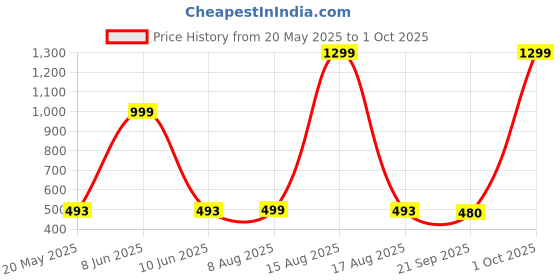 myntra.com Zabby Allen Stainless Steel Rose Gold-Plated Butterfly Charm Bracelet zabby allen Price History Graph from 20 May 2025 to 1 Oct 2025