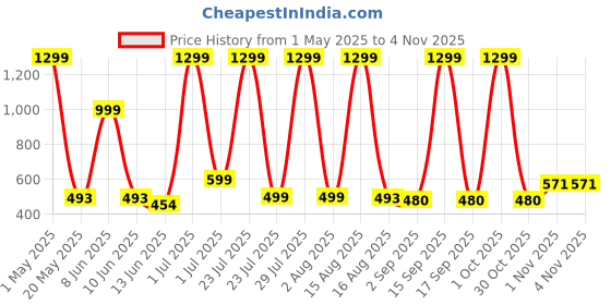 myntra.com Zabby Allen Stainless Steel Rose Gold-Plated Butterfly Charm Bracelet zabby allen Price History Graph from 1 May 2025 to 1 Nov 2025