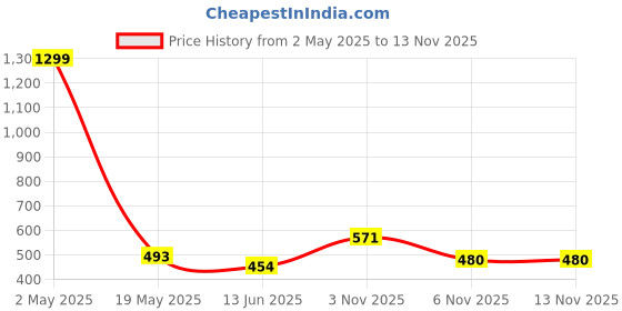myntra.com Zabby Allen Stainless Steel Rose Gold-Plated Cubic Zirconia Studded Bracelet With Charms zabby allen Price History Graph from 2 May 2025 to 11 Nov 2025
