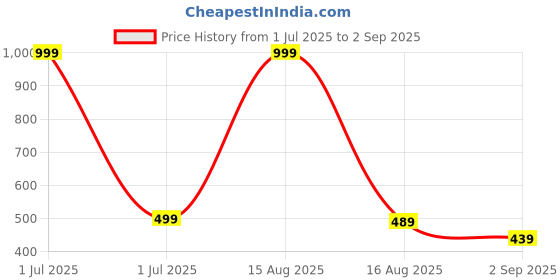 myntra.com Zabby Allen Stainless Steel Rose Gold-Plated Rhinestone Studded Chain zabby allen Price History Graph from 1 Jul 2025 to 2 Sep 2025