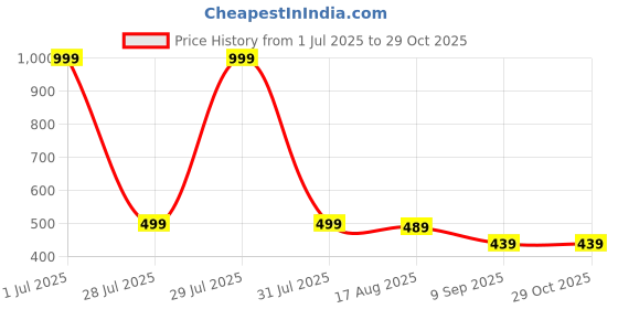 myntra.com Zabby Allen Stainless Steel Rose Gold-Plated Rhinestone Studded Heart Chain zabby allen Price History Graph from 1 Jul 2025 to 28 Oct 2025