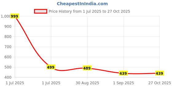 myntra.com Zabby Allen Stainless Steel Rose Gold-Plated Rhinestone Studded Heart Chain zabby allen Price History Graph from 1 Jul 2025 to 27 Oct 2025