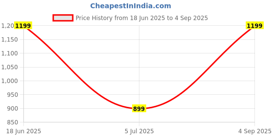 myntra.com ZACH SATIN SILVER SIGNET Ring zach Price History Graph from 18 Jun 2025 to 4 Sep 2025