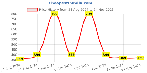 myntra.com Zacharias Animal Printed Cotton Fisherman Bucket Hat zacharias Price History Graph from 24 Aug 2024 to 23 Nov 2025