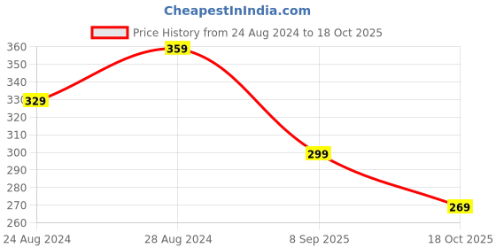 myntra.com Zacharias Boys Casual Belt zacharias Price History Graph from 24 Aug 2024 to 18 Oct 2025