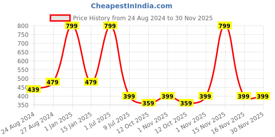 myntra.com Zacharias Boys Cotton Ascot Cap zacharias Price History Graph from 24 Aug 2024 to 30 Nov 2025