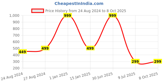 myntra.com Zacharias Boys Hat zacharias Price History Graph from 24 Aug 2024 to 7 Oct 2025