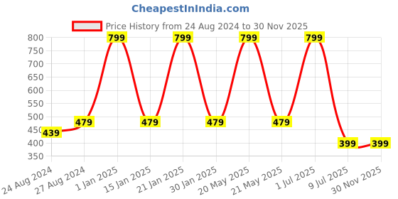 myntra.com Zacharias Boys Printed Ascot Cap zacharias Price History Graph from 24 Aug 2024 to 30 Nov 2025