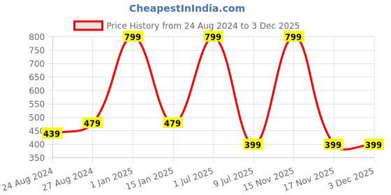 myntra.com Zacharias Boys Printed Cotton Ascot Cap zacharias Price History Graph from 24 Aug 2024 to 3 Dec 2025