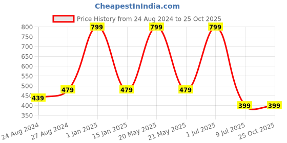 myntra.com Zacharias Boys Printed Cotton Ascot Cap zacharias Price History Graph from 24 Aug 2024 to 25 Oct 2025