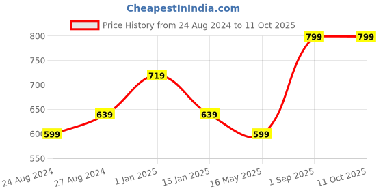 myntra.com Zacharias Boys Printed Hooded Rain Jacket With Attached School Bag Space zacharias Price History Graph from 24 Aug 2024 to 10 Oct 2025
