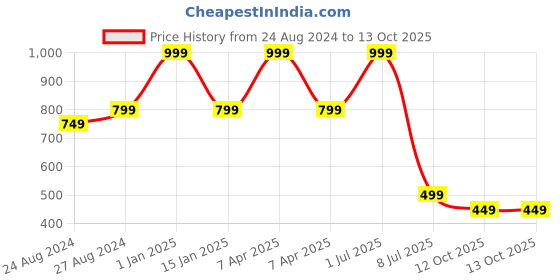 myntra.com Zacharias Boys Self Design Woollen Balaclava zacharias Price History Graph from 24 Aug 2024 to 12 Oct 2025