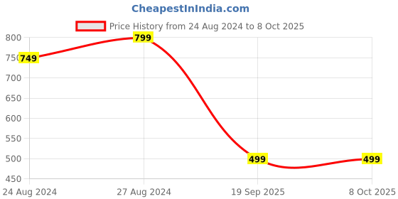 myntra.com Zacharias Boys Self Design Woollen Balaclava zacharias Price History Graph from 24 Aug 2024 to 8 Oct 2025