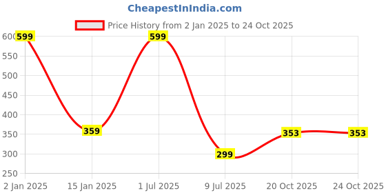 myntra.com Zacharias Boys Slim Belt zacharias Price History Graph from 2 Jan 2025 to 22 Oct 2025