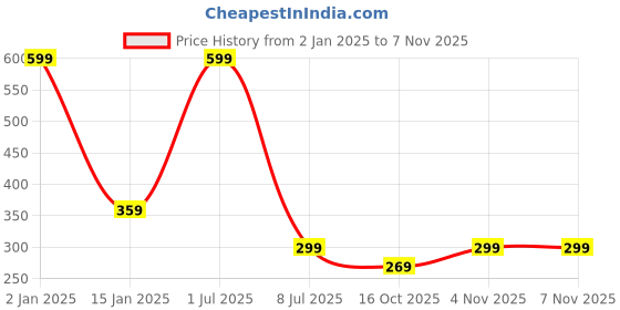 myntra.com Zacharias Boys Slim Belt zacharias Price History Graph from 2 Jan 2025 to 6 Nov 2025