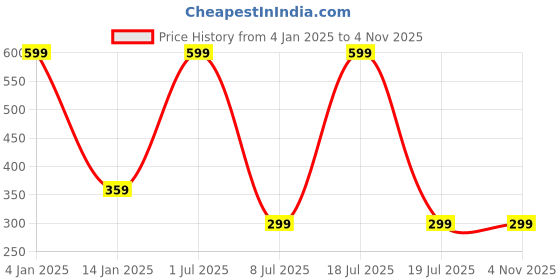myntra.com Zacharias Boys Slim Belt zacharias Price History Graph from 4 Jan 2025 to 2 Nov 2025