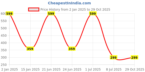 myntra.com Zacharias Boys Slim Belt zacharias Price History Graph from 2 Jan 2025 to 29 Oct 2025