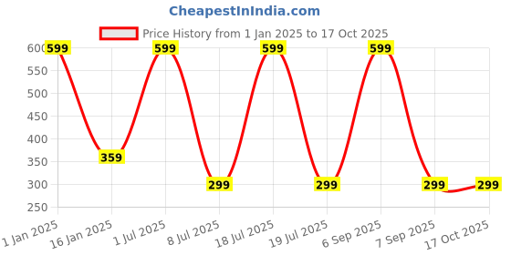 myntra.com Zacharias Boys Slim Textured Belt zacharias Price History Graph from 1 Jan 2025 to 16 Oct 2025