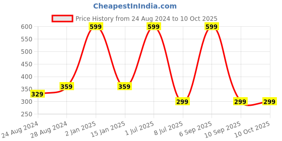 myntra.com Zacharias Boys Textured Belt zacharias Price History Graph from 24 Aug 2024 to 10 Oct 2025
