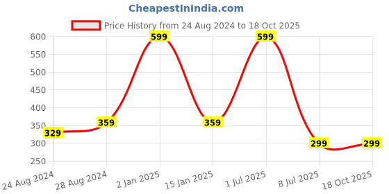 myntra.com Zacharias Boys Textured Belt zacharias Price History Graph from 24 Aug 2024 to 18 Oct 2025