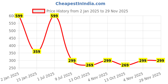 myntra.com Zacharias Boys Textured Belt zacharias Price History Graph from 2 Jan 2025 to 28 Nov 2025