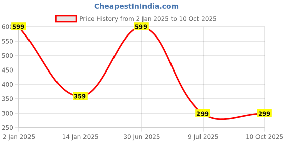 myntra.com Zacharias Boys Textured Belt zacharias Price History Graph from 2 Jan 2025 to 9 Oct 2025