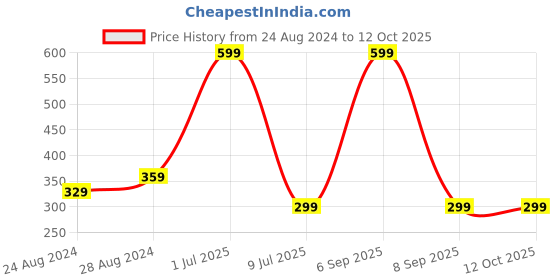 myntra.com Zacharias Boys Textured Belt zacharias Price History Graph from 24 Aug 2024 to 11 Oct 2025